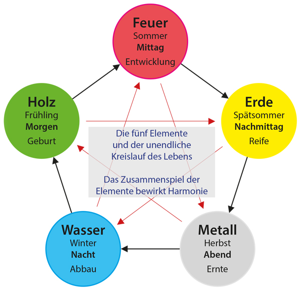 Kreislauf